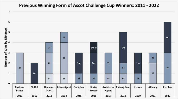 Chart Showing the Previous Winning Form of Ascot Challenge Cup Winners Between 2011 and 2022