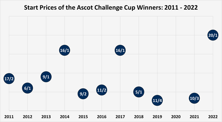 Chart Showing the Start Prices of the Ascot Challenge Cup Winners Between 2011 and 2022