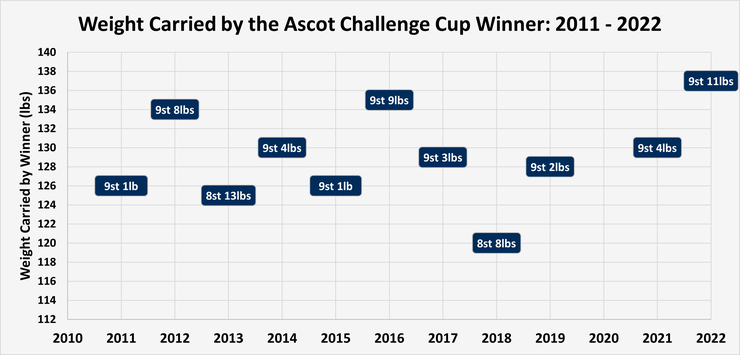 Chart Showing the Weight Carried by the Ascot Challenge Cup Winners Between 2011 and 2022