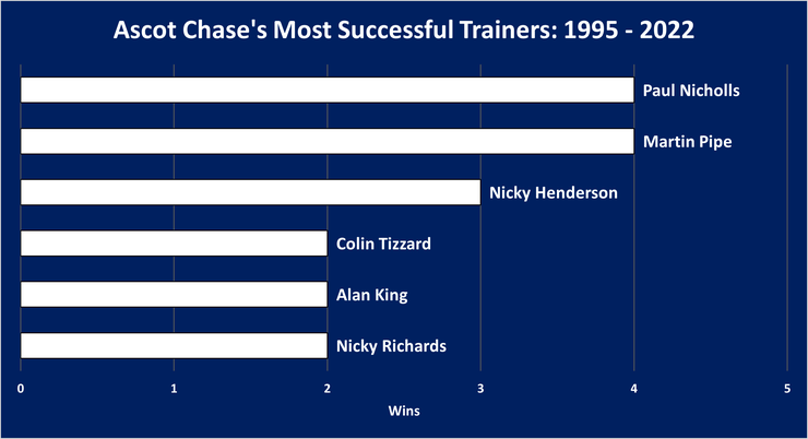 Chart Showing Most Successful Ascot Chase Trainers Between 1995 and 2022