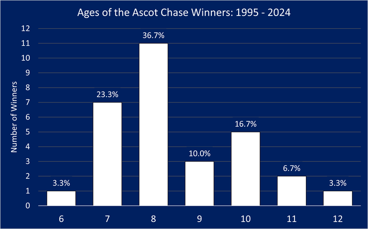 Chart Showing the Ages of the Ascot Chase Winners Between 1995 and 2024