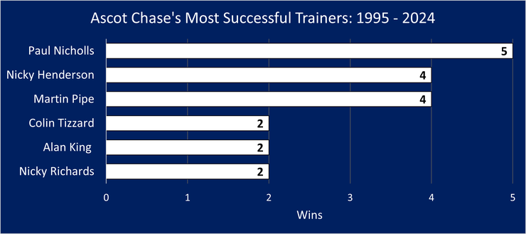 Chart Showing Most Successful Ascot Chase Winning Trainers Between 1995 and 2024