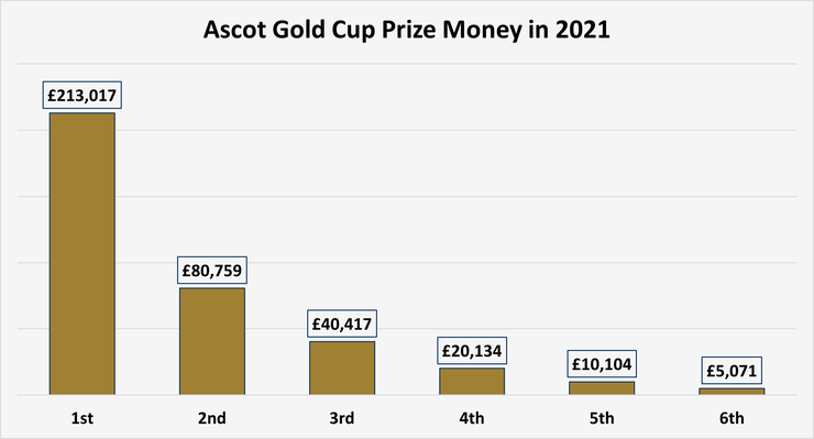 Chart Showing the Prize Money for the Ascot Gold Cup in 2021