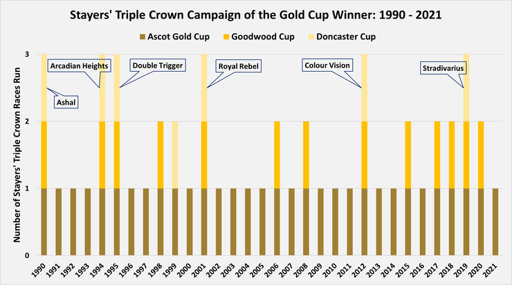 Chart Showing the Stayers' Triple Crown Race Campaigns of the Ascot Gold Cup Winners Between 1990 and 2021