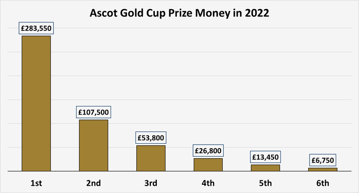 Chart Showing the Prize Money for the Ascot Gold Cup in 2022