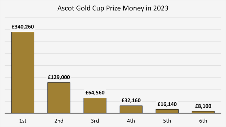 Chart Showing the Prize Money by Finishing Position for the Ascot Gold Cup in 2023