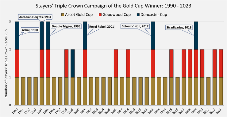 Chart Showing the Stayers' Triple Crown Race Campaigns of the Ascot Gold Cup Winners Between 1990 and 2023