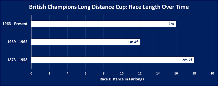 Chart Showing the Distance Ran in the British Champions Long Distance Cup Between 1873 and the Present