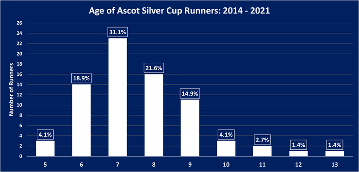 Chart Showing the Ages of Ascot Silver Cup Runners Between 2014 and 2021