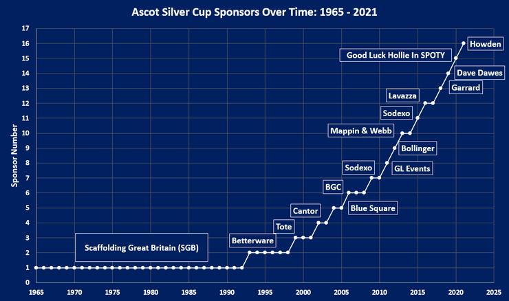 Chart Showing the Sponsors of the Ascot Silver Cup Between 1965 and 2021