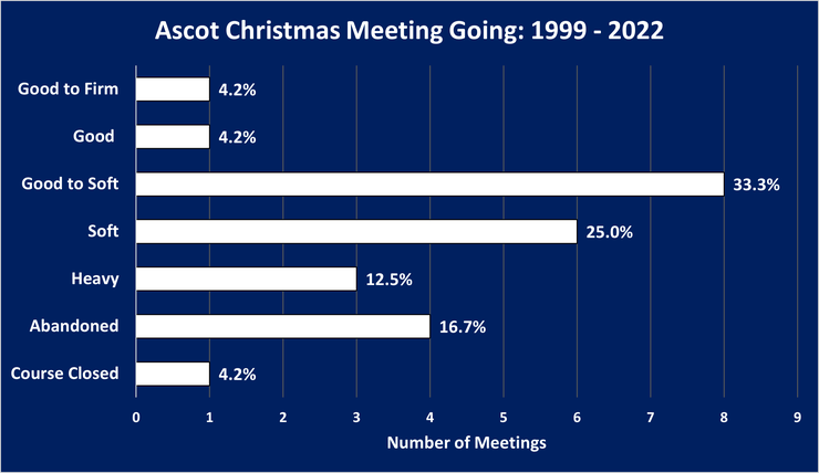 Chart Showing the Going at Ascot's Christmas Meeting Between 1999 and 2022