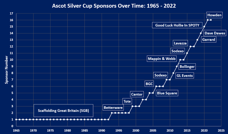 Chart Showing the Sponsors of the Ascot Silver Cup Between 1965 and 2022