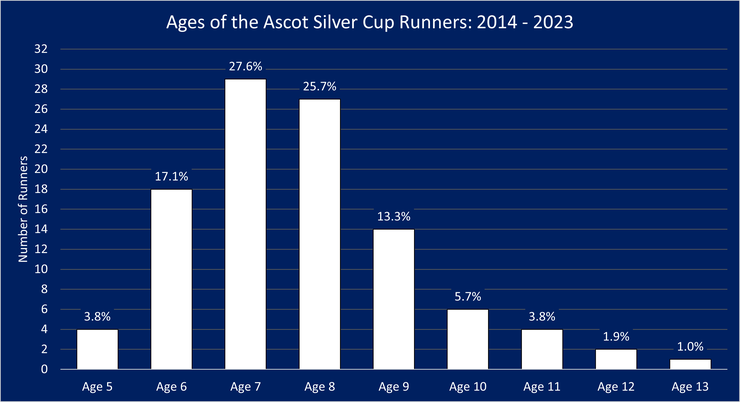 Chart Showing the Ages of Ascot Silver Cup Runners Between 2014 and 2023