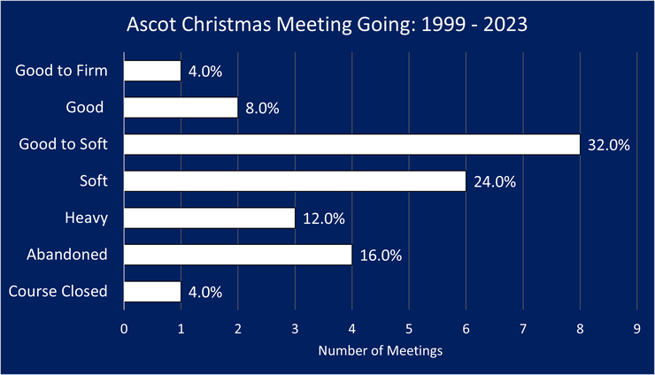 Chart Showing the Going at Ascot's Christmas Meeting Between 1999 and 2023