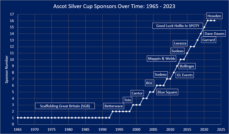 Chart Showing the Sponsors of the Ascot Silver Cup Between 1965 and 2023