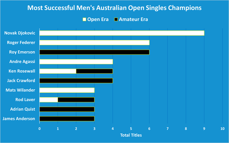 Chart Showing the Most Successful Australian Open Men's Singles Champions