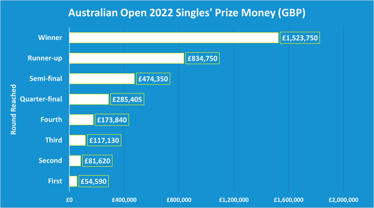 Chart Showing the Singles Prize Money by Round at the 2022 Australian Open