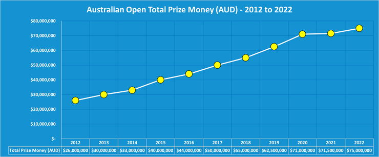 Chart Showing the Total Australian Open Prize Funds in Australian Dollars Between 2012 and 2022