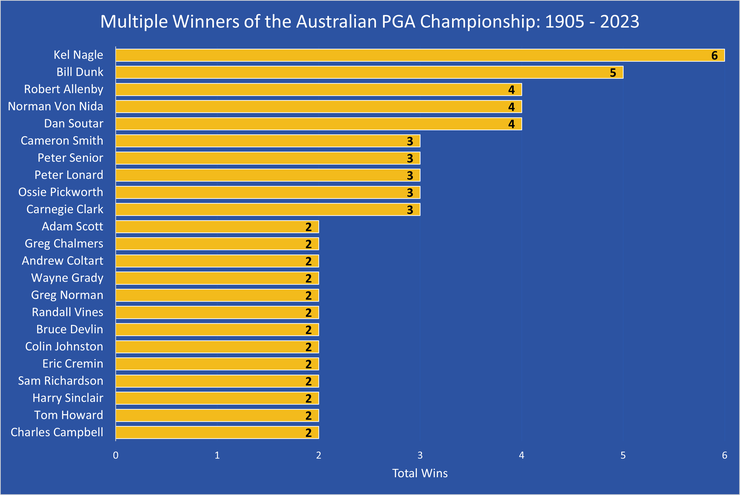 Chart Showing the Golfers Who Have Won Multiple Australian PGA Championships Between 1905 and 2023
