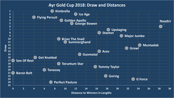 Chart Showing the Draw and Distances to the Winning Horses in the 2018 Ayr Gold Cup