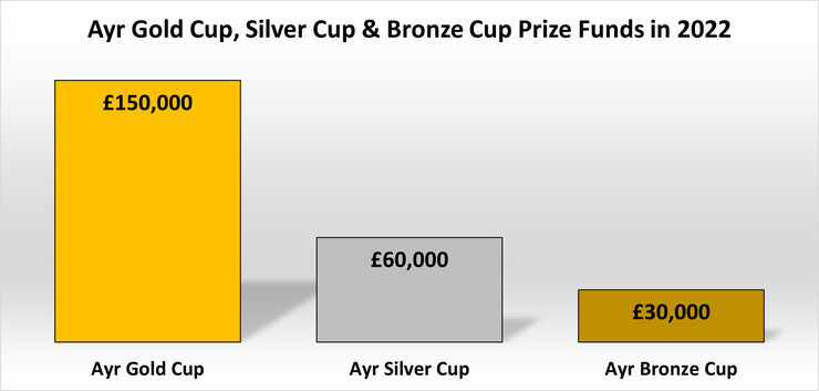 Comparison of the Prize Funds for the Ayr Gold Cup, Ayr Silver Cup and Ayr Bronze Cup in 2022
