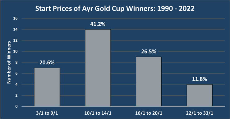Chart Showing the Start Prices of the Ayr Gold Cup Winners Between 1990 and 2022