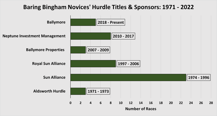 Chart Showing the Sponsors and Name Changes of the Baring Bingham Novices' Hurdle Between 1971 and 2021