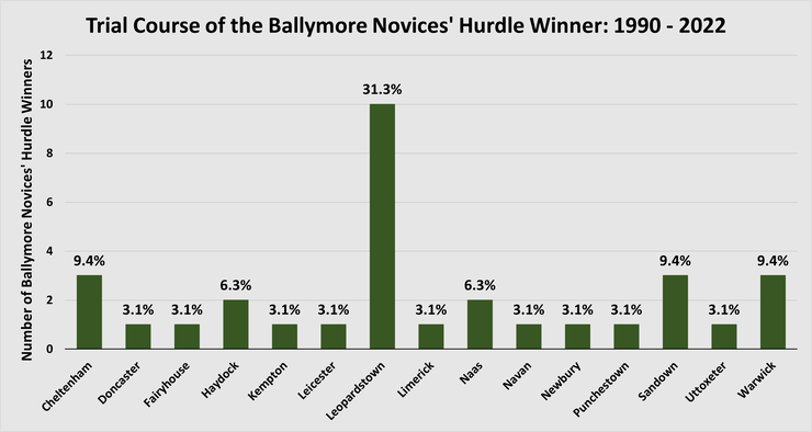 Chart Showing the Trial Courses of Ballymore Novices' Hurdle Winners Between 1990 and 2022