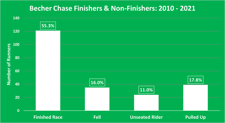 Chart Showing the Percentage of Finishers and Non-Finishers in the Becher Chase Between 2010 and 2021