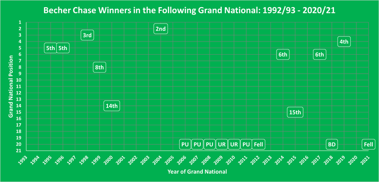 Chart Showing the Position on the Becher Chase Winner in the Following Grand National Between 1992/93 and 2020/21