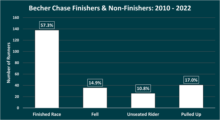 Chart Showing the Percentage of Finishers and Non-Finishers in the Becher Chase Between 2010 and 2022
