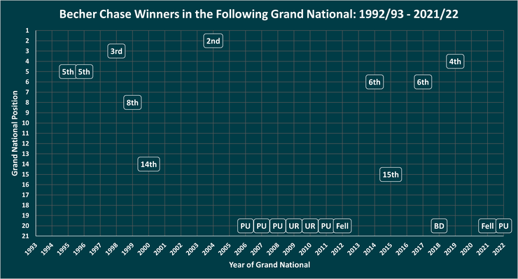 Chart Showing the Position on the Becher Chase Winner in the Following Grand National Between 1992/93 and 2021/22