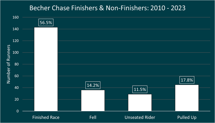 Chart Showing the Percentage of Finishers and Non-Finishers in the Becher Chase Between 2010 and 2023