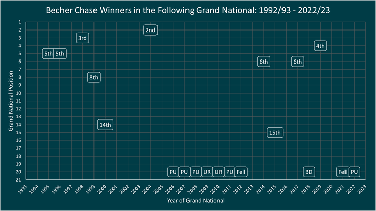 Chart Showing the Position on the Becher Chase Winner in the Following Grand National Between 1992/93 and 2022/23