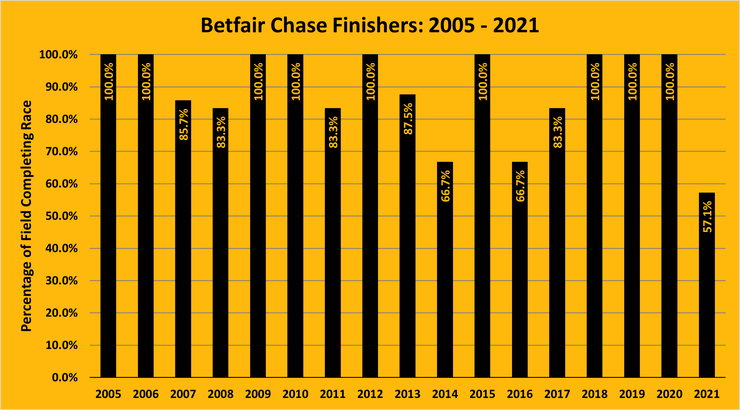 Chart Showing the Percentage of Betfair Chase Runners Completing the Race Between 2005 and 2021