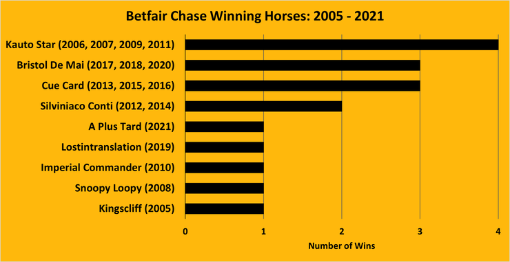 Chart Showing the Betfair Chase Winning Horses Between 2005 and 2021