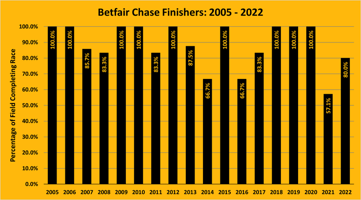 Chart Showing the Percentage of Betfair Chase Runners Completing the Race Between 2005 and 2022