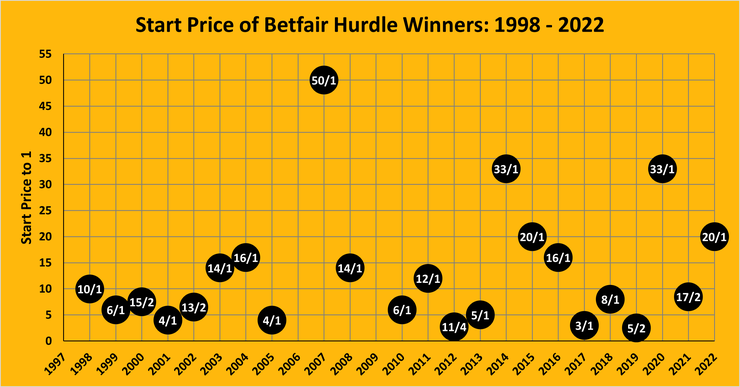Chart Showing the Start Prices of Betfair Hurdle Winners Between 1998 and 2022