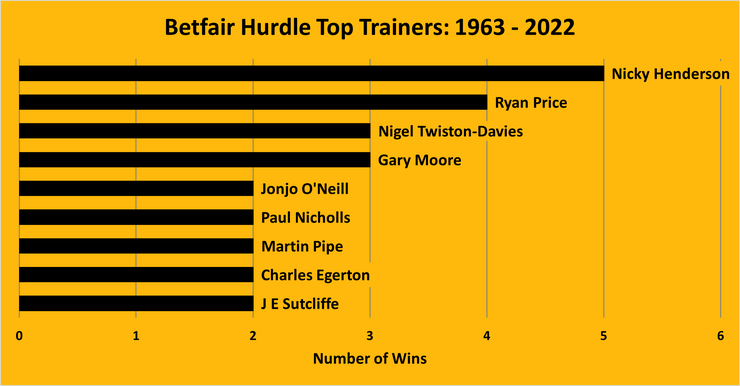 Chart Showing the Betfair Hurdle's Top Trainers Between 1963 and 2022