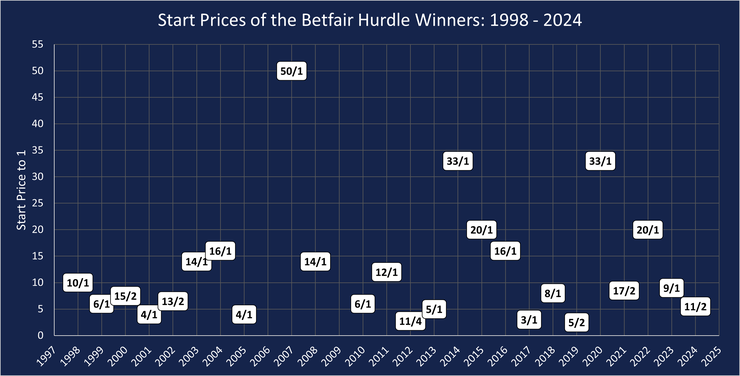Chart Showing the Start Prices of the Betfair Hurdle Winners Between 1998 and 2024