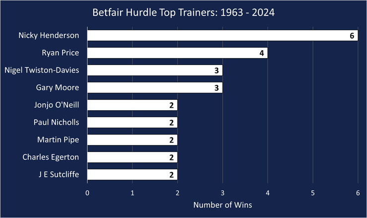 Chart Showing the Betfair Hurdle's Top Trainers Between 1963 and 2024