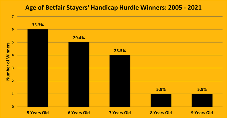 Chart Showing the Ages of the Betfair Stayers' Handicap Hurdle Winners Between 2005 and 2021