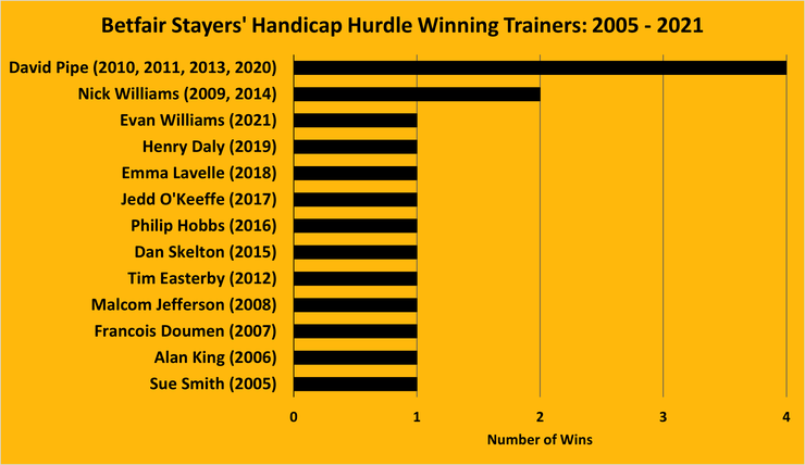 Chart Showing the Betfair Stayers' Handicap Hurdle Winning Trainers Between 2005 and 2021