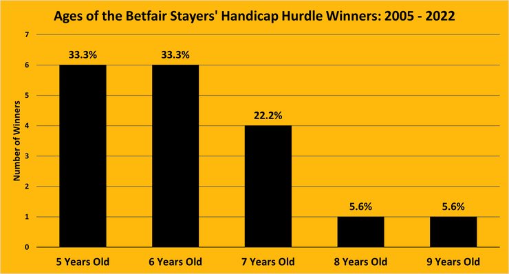 Chart Showing the Ages of the Betfair Stayers' Handicap Hurdle Winners Between 2005 and 2022