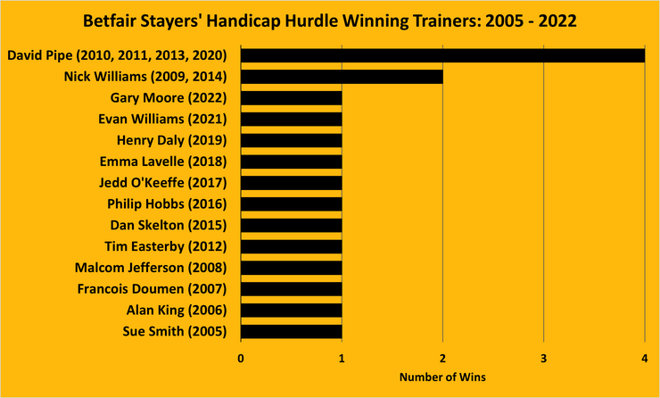 Chart Showing the Betfair Stayers' Handicap Hurdle Winning Trainers Between 2005 and 2022