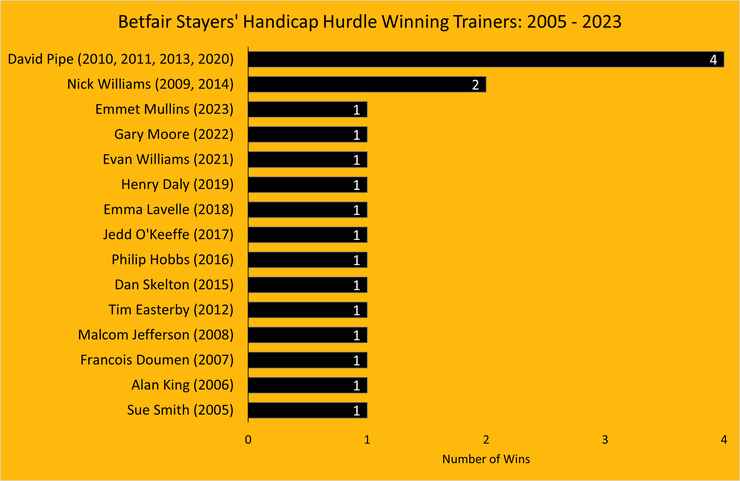 Chart Showing the Betfair Stayers' Handicap Hurdle Winning Trainers Between 2005 and 2023