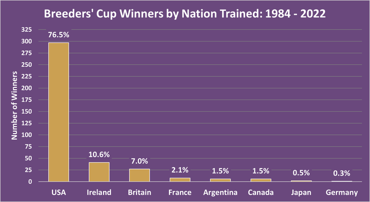 Chart Showing the Training Nation of Breeders' Cup Race Wins Between 1984 and 2022