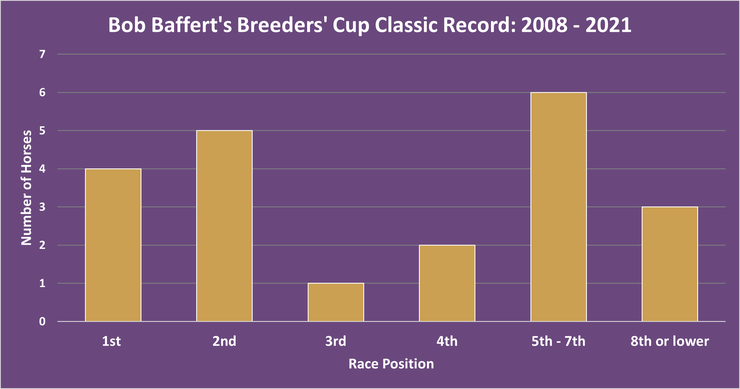 Chart Showing Bob Baffert's Breeders' Cup Classic Record Between 2008 and 2021