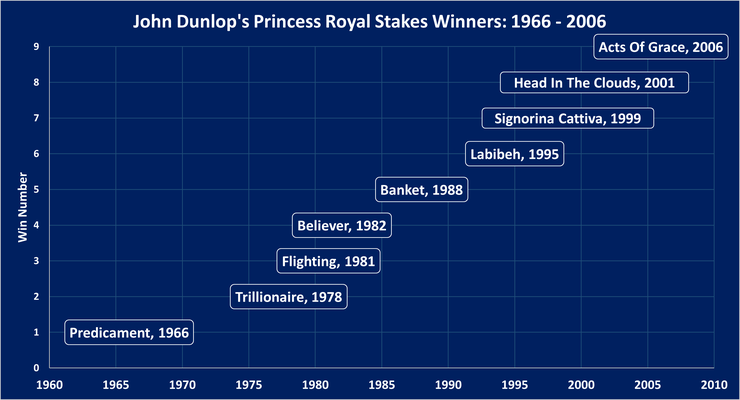 Chart Showing John Dunlop's Princess Royal Stakes Victories Between 1966 and 2006