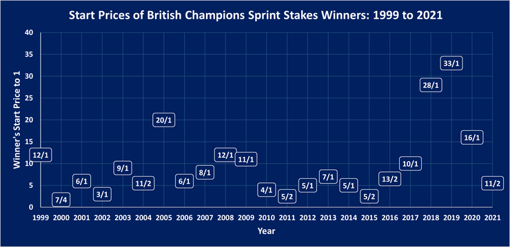 Chart Showing the Start Prices of British Champions Sprint Stakes Winners Between 1999 and 2021